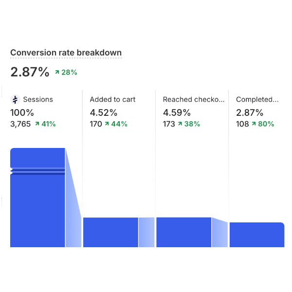 Shopify analytics screenshot: conversion rate 2.87%, up 28%. Sessions up 41%, added to cart up 44%, reached checkout up 38%, completed checkout up 80%